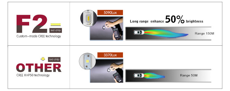 6000lm led headlights h4 Light Pattern Comparison