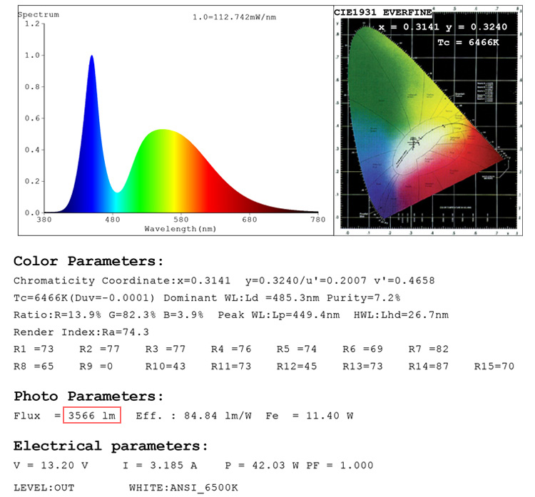 high brightness led bulbs testing report